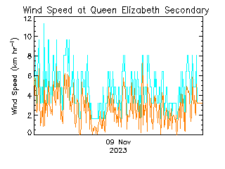 plot of weather data