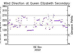 plot of weather data