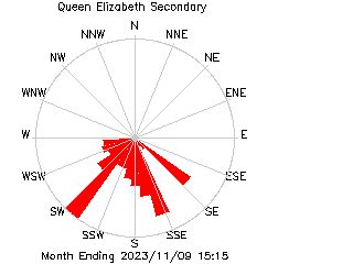 plot of weather data