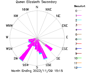 plot of weather data