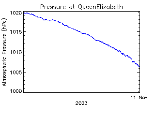 plot of weather data