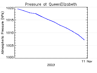 plot of weather data