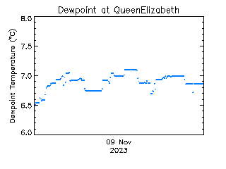 plot of weather data