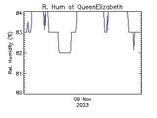 plot of weather data