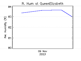 plot of weather data