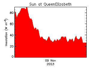 plot of weather data