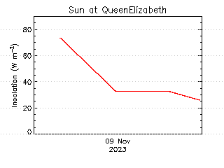 plot of weather data