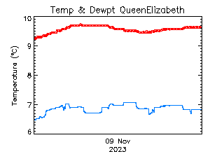 plot of weather data