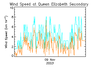 plot of weather data