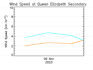 plot of weather data