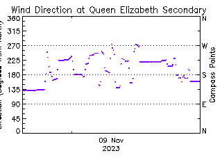 plot of weather data