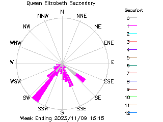 plot of weather data