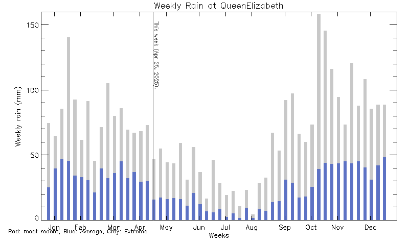 plot of weather data