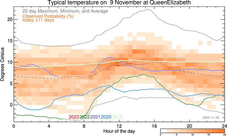 plot of weather data