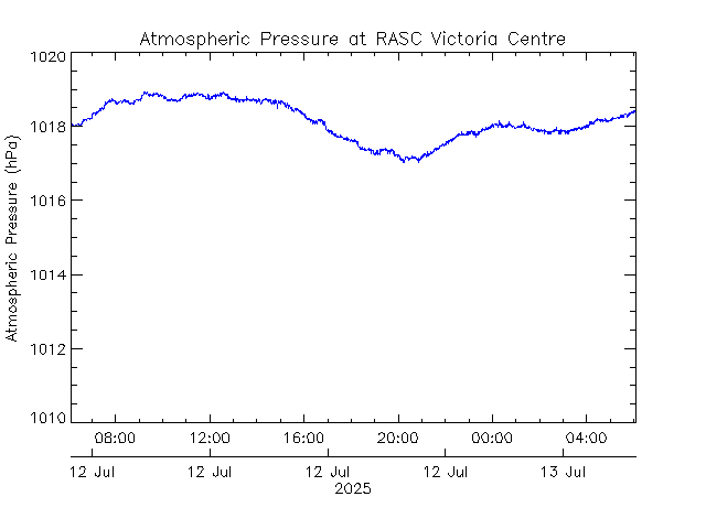 plot of weather data