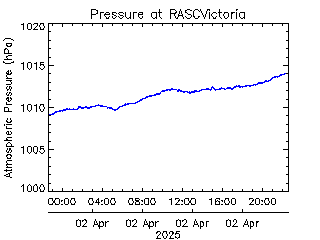 plot of weather data