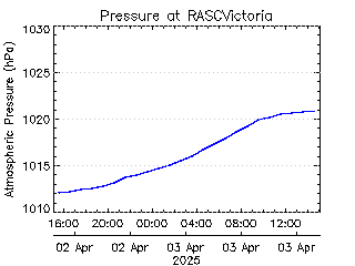 plot of weather data