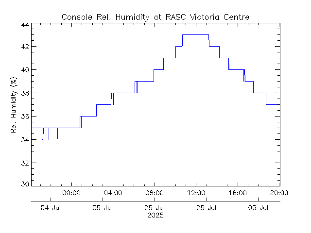 plot of weather data