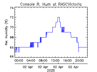 plot of weather data