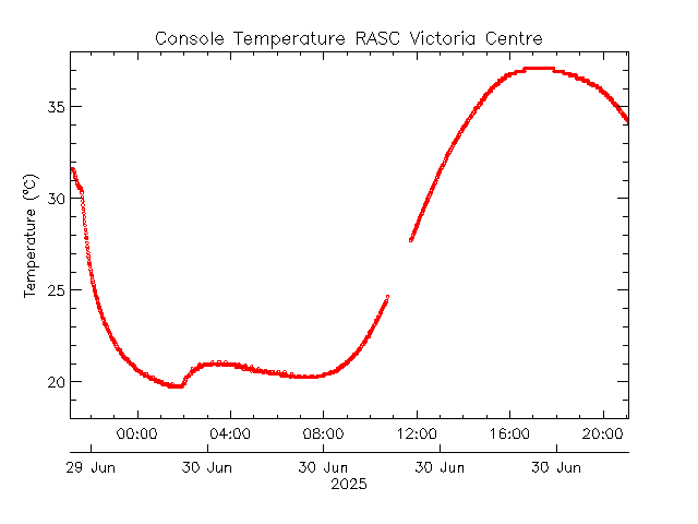 plot of weather data