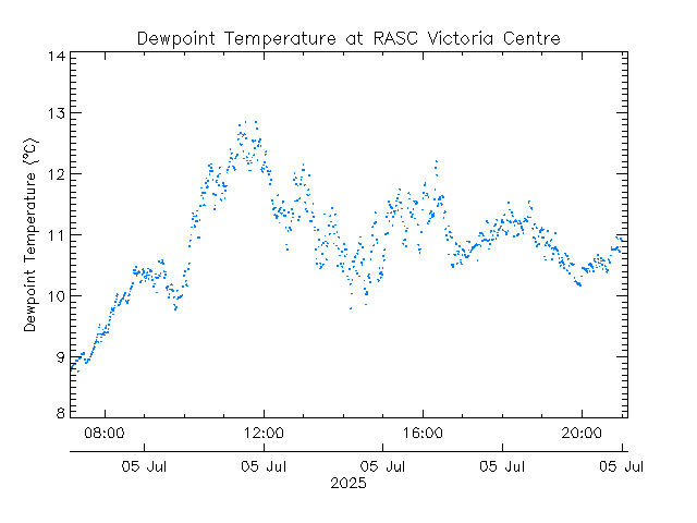 plot of weather data