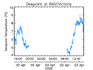 plot of weather data