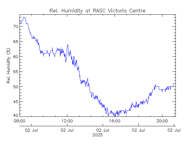 plot of weather data