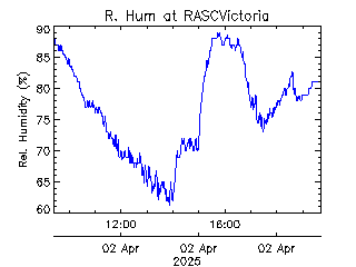 plot of weather data