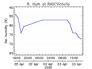 plot of weather data