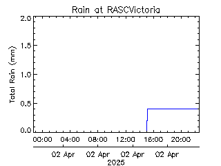 plot of weather data