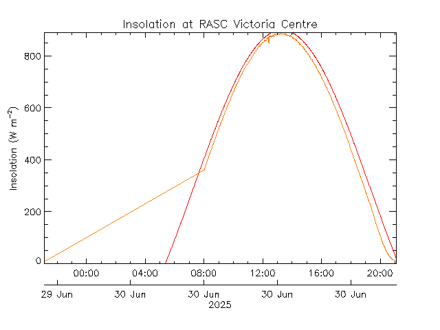 plot of weather data