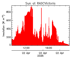 plot of weather data