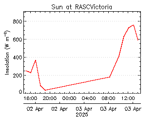 plot of weather data