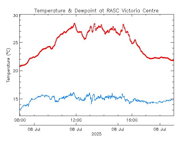 plot of weather data