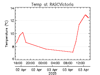 plot of weather data