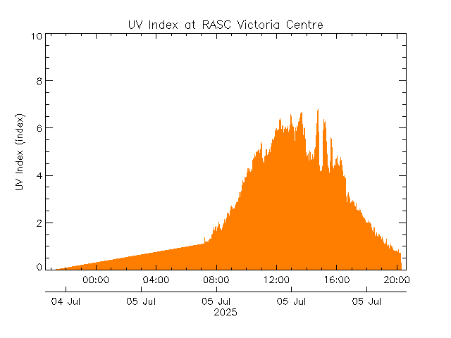 plot of weather data