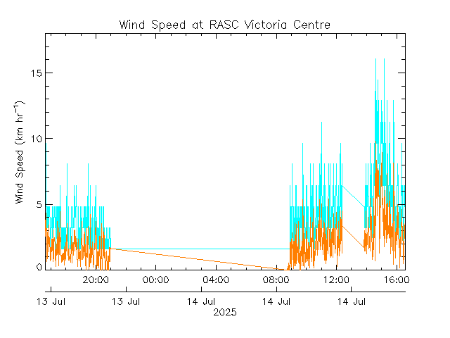 plot of weather data