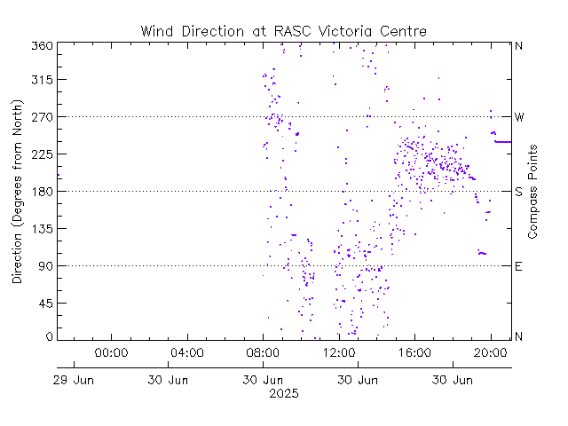 plot of weather data