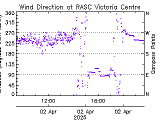 plot of weather data