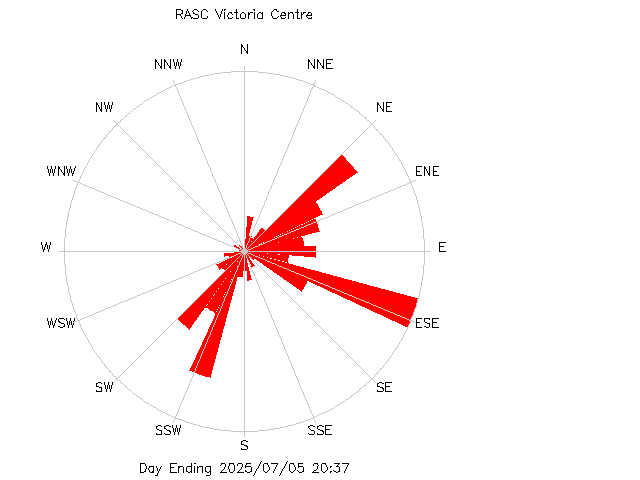 plot of weather data