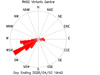 plot of weather data