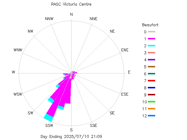 plot of weather data