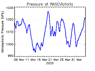 plot of weather data