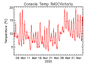 plot of weather data