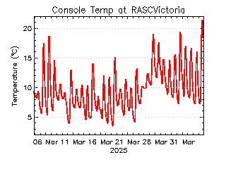 plot of weather data