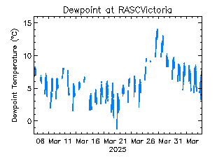 plot of weather data