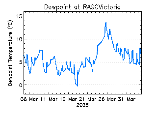 plot of weather data