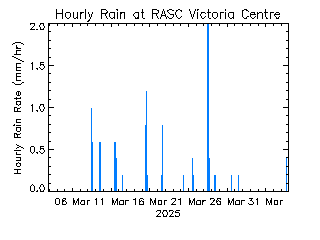 plot of weather data