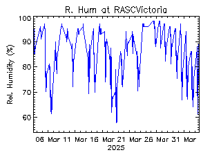 plot of weather data