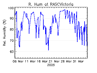 plot of weather data